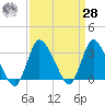 USCG Station, Smith Island tide chart for Sunday, March 28, 2021