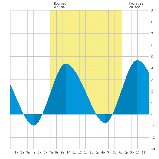 USCG Station, Smith Island tide chart for Monday, March 29, 2021