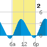 USCG Station, Smith Island tide chart for Tuesday, March 2, 2021