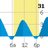 USCG Station, Smith Island tide chart for Wednesday, March 31, 2021