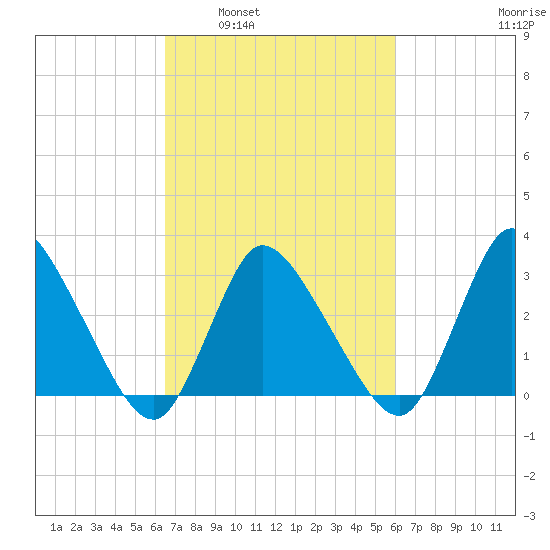 USCG Station, Smith Island tide chart for Wednesday, March 3, 2021