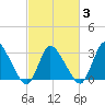 USCG Station, Smith Island tide chart for Wednesday, March 3, 2021