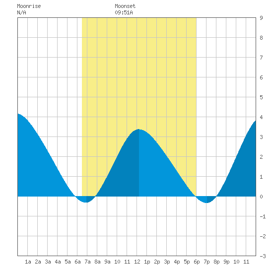 USCG Station, Smith Island tide chart for Thursday, March 4, 2021