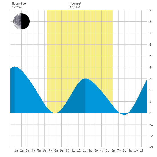USCG Station, Smith Island tide chart for Friday, March 5, 2021