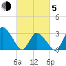USCG Station, Smith Island tide chart for Friday, March 5, 2021