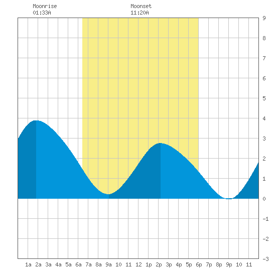 USCG Station, Smith Island tide chart for Saturday, March 6, 2021