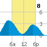 USCG Station, Smith Island tide chart for Monday, March 8, 2021