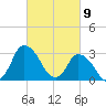 USCG Station, Smith Island tide chart for Tuesday, March 9, 2021