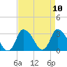 USCG Station, Smith Island tide chart for Saturday, April 10, 2021