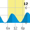 USCG Station, Smith Island tide chart for Monday, April 12, 2021
