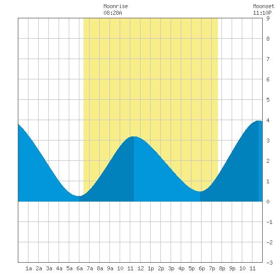 USCG Station, Smith Island tide chart for Thursday, April 15, 2021