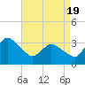 USCG Station, Smith Island tide chart for Monday, April 19, 2021