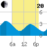 USCG Station, Smith Island tide chart for Tuesday, April 20, 2021