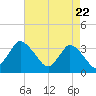 USCG Station, Smith Island tide chart for Thursday, April 22, 2021