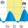 USCG Station, Smith Island tide chart for Monday, April 26, 2021