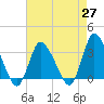 USCG Station, Smith Island tide chart for Tuesday, April 27, 2021