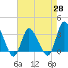 USCG Station, Smith Island tide chart for Wednesday, April 28, 2021