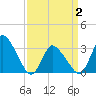 USCG Station, Smith Island tide chart for Friday, April 2, 2021