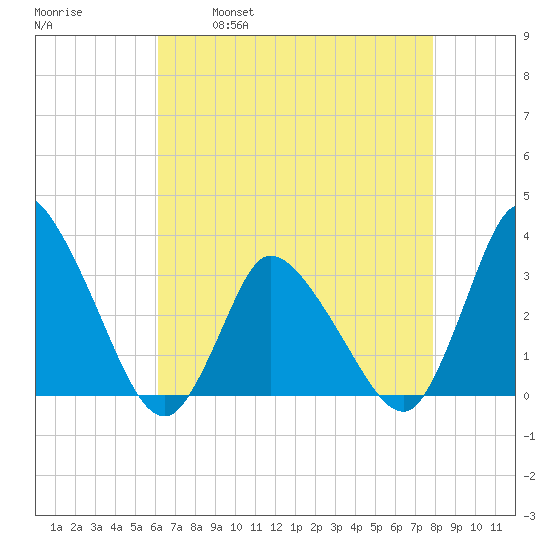 USCG Station, Smith Island tide chart for Friday, April 30, 2021