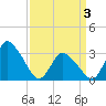 USCG Station, Smith Island tide chart for Saturday, April 3, 2021