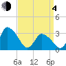 USCG Station, Smith Island tide chart for Sunday, April 4, 2021