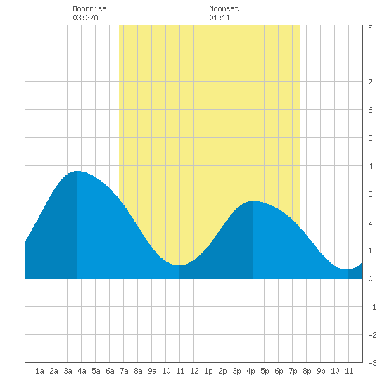 USCG Station, Smith Island tide chart for Monday, April 5, 2021