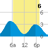 USCG Station, Smith Island tide chart for Tuesday, April 6, 2021