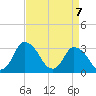USCG Station, Smith Island tide chart for Wednesday, April 7, 2021
