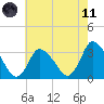USCG Station, Smith Island tide chart for Tuesday, May 11, 2021