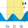 USCG Station, Smith Island tide chart for Friday, May 14, 2021