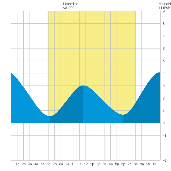 USCG Station, Smith Island tide chart for Saturday, May 15, 2021