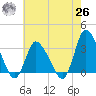 USCG Station, Smith Island tide chart for Wednesday, May 26, 2021