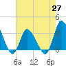 USCG Station, Smith Island tide chart for Thursday, May 27, 2021
