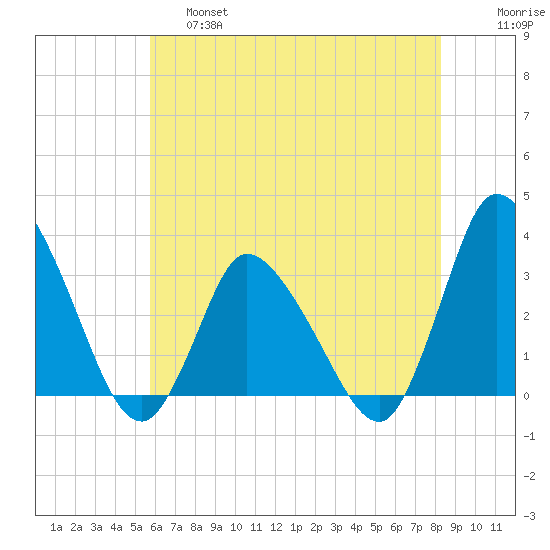 USCG Station, Smith Island tide chart for Friday, May 28, 2021