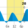 USCG Station, Smith Island tide chart for Friday, May 28, 2021