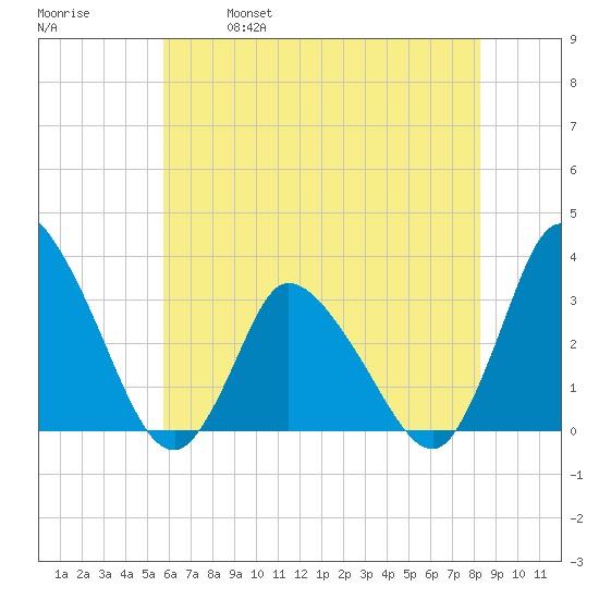 USCG Station, Smith Island tide chart for Saturday, May 29, 2021