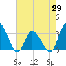 USCG Station, Smith Island tide chart for Saturday, May 29, 2021