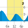 USCG Station, Smith Island tide chart for Sunday, May 2, 2021