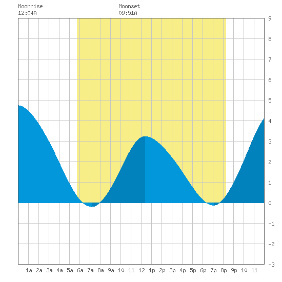 USCG Station, Smith Island tide chart for Sunday, May 30, 2021