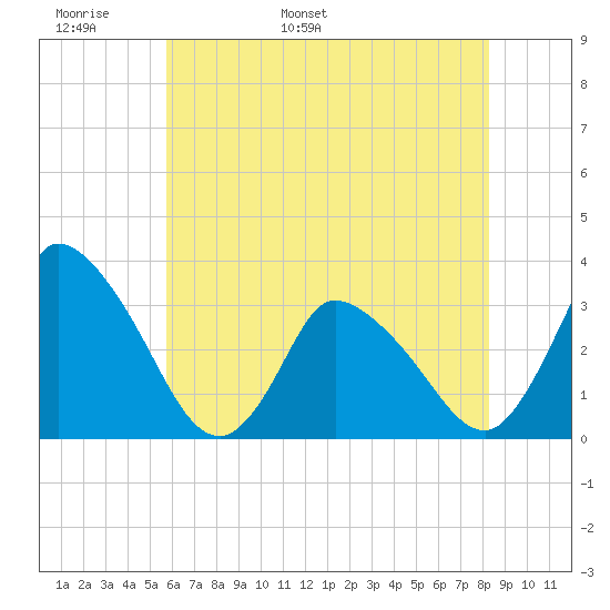 USCG Station, Smith Island tide chart for Monday, May 31, 2021