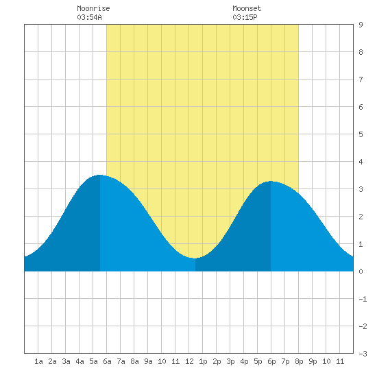 USCG Station, Smith Island tide chart for Thursday, May 6, 2021