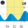 USCG Station, Smith Island tide chart for Thursday, June 10, 2021