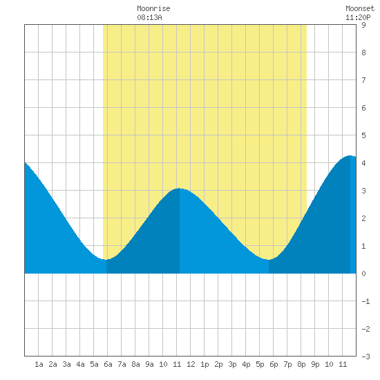 USCG Station, Smith Island tide chart for Sunday, June 13, 2021