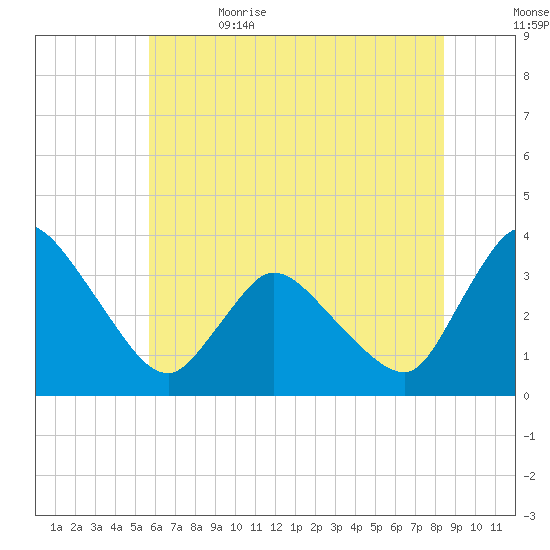 USCG Station, Smith Island tide chart for Monday, June 14, 2021