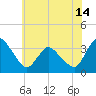 USCG Station, Smith Island tide chart for Monday, June 14, 2021