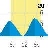USCG Station, Smith Island tide chart for Sunday, June 20, 2021