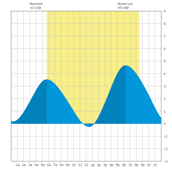 USCG Station, Smith Island tide chart for Monday, June 21, 2021