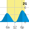 USCG Station, Smith Island tide chart for Monday, June 21, 2021