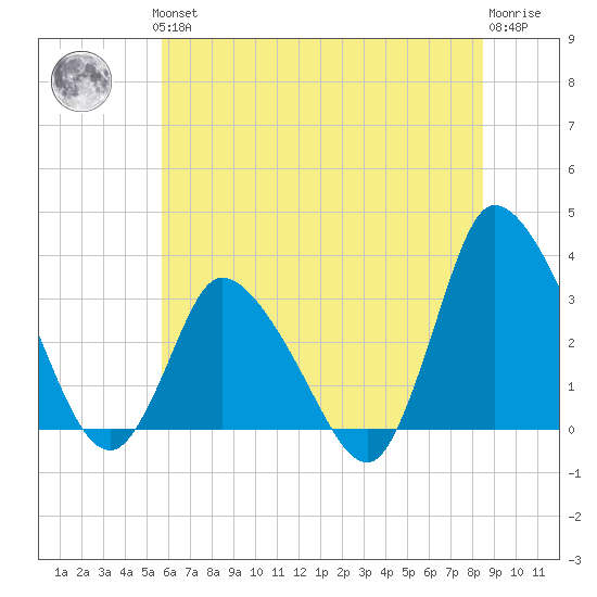 USCG Station, Smith Island tide chart for Thursday, June 24, 2021