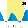USCG Station, Smith Island tide chart for Saturday, June 26, 2021
